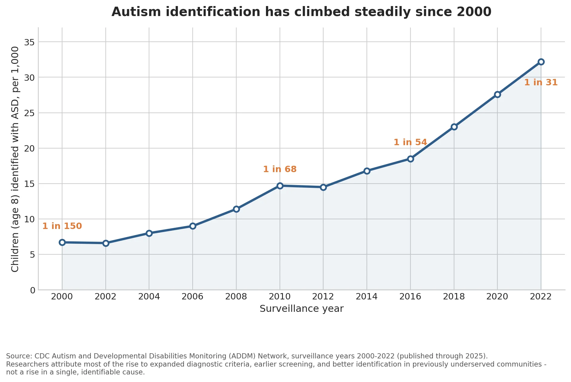 Line chart showing CDC ADDM Network autism prevalence rising from 1 in 150 children in 2000 to 1 in 31 children in 2022