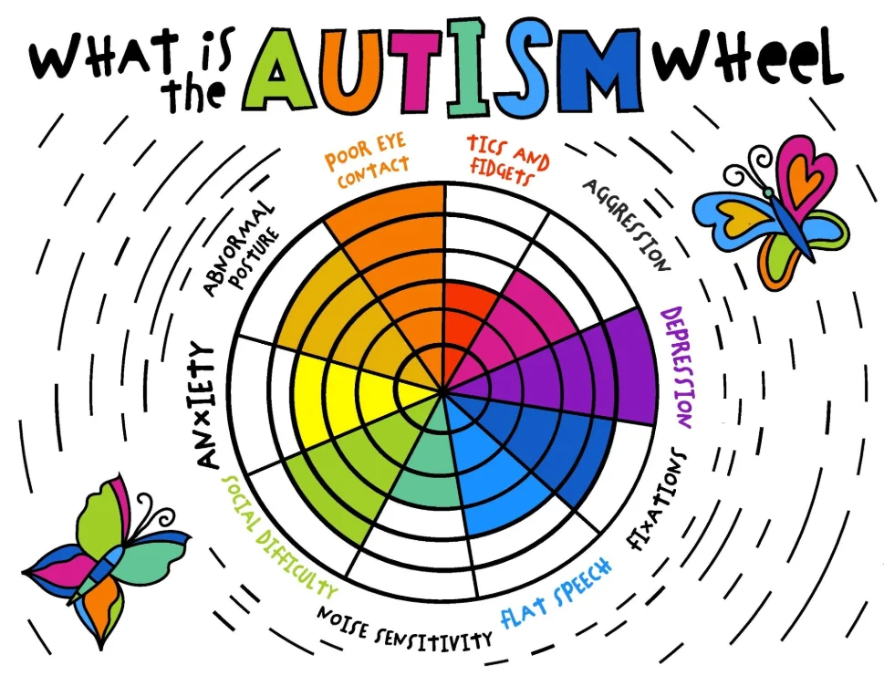 Radar chart comparing two fictional autistic children's traits across six dimensions, showing very different profiles under the same diagnosis